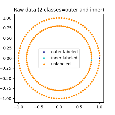 Raw data (2 classes=outer and inner)