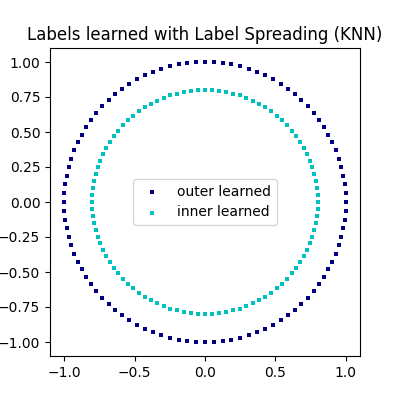 Labels learned with Label Spreading (KNN)