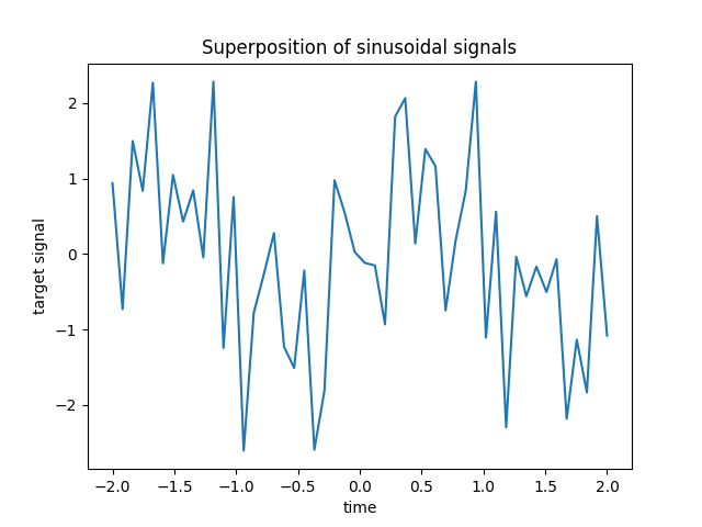 Superposition of sinusoidal signals