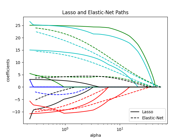 Lasso and Elastic-Net Paths