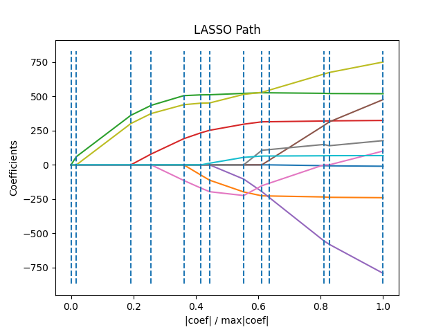 ../_images/sphx_glr_plot_lasso_lars_001.png