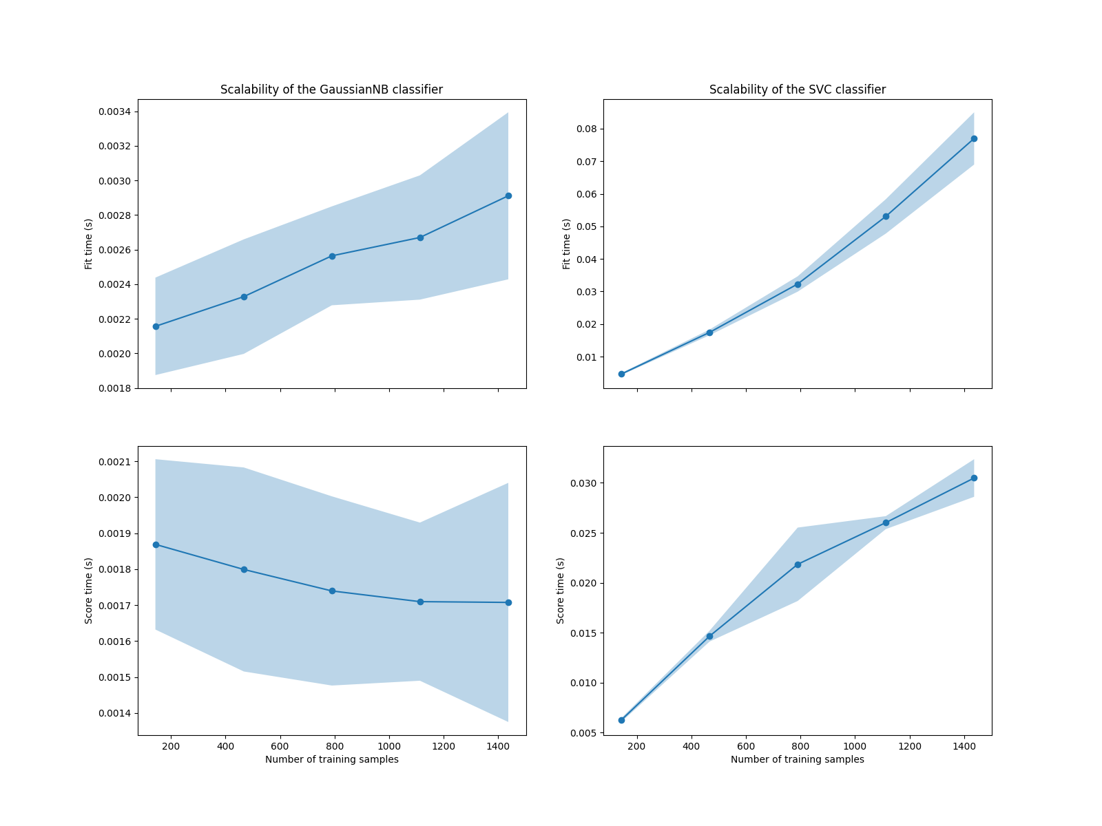 Scalability of the GaussianNB classifier, Scalability of the SVC classifier