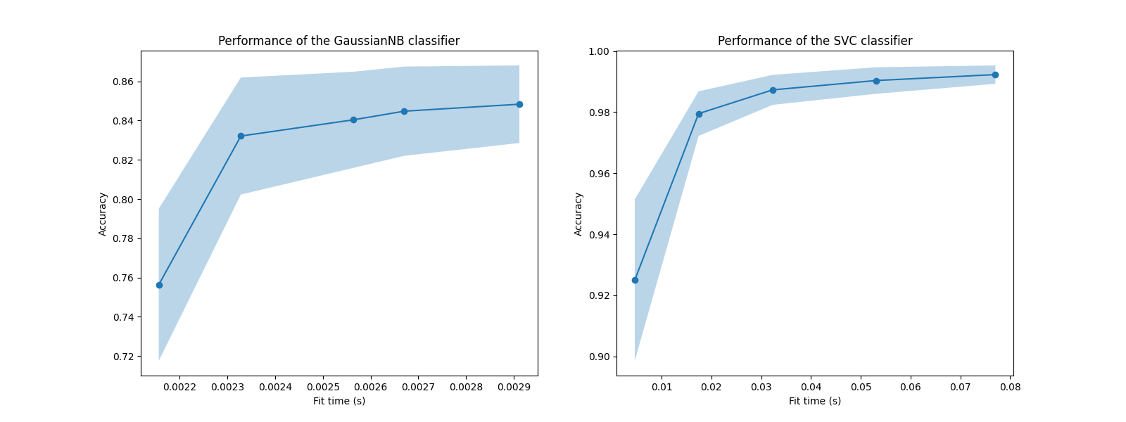 Performance of the GaussianNB classifier, Performance of the SVC classifier