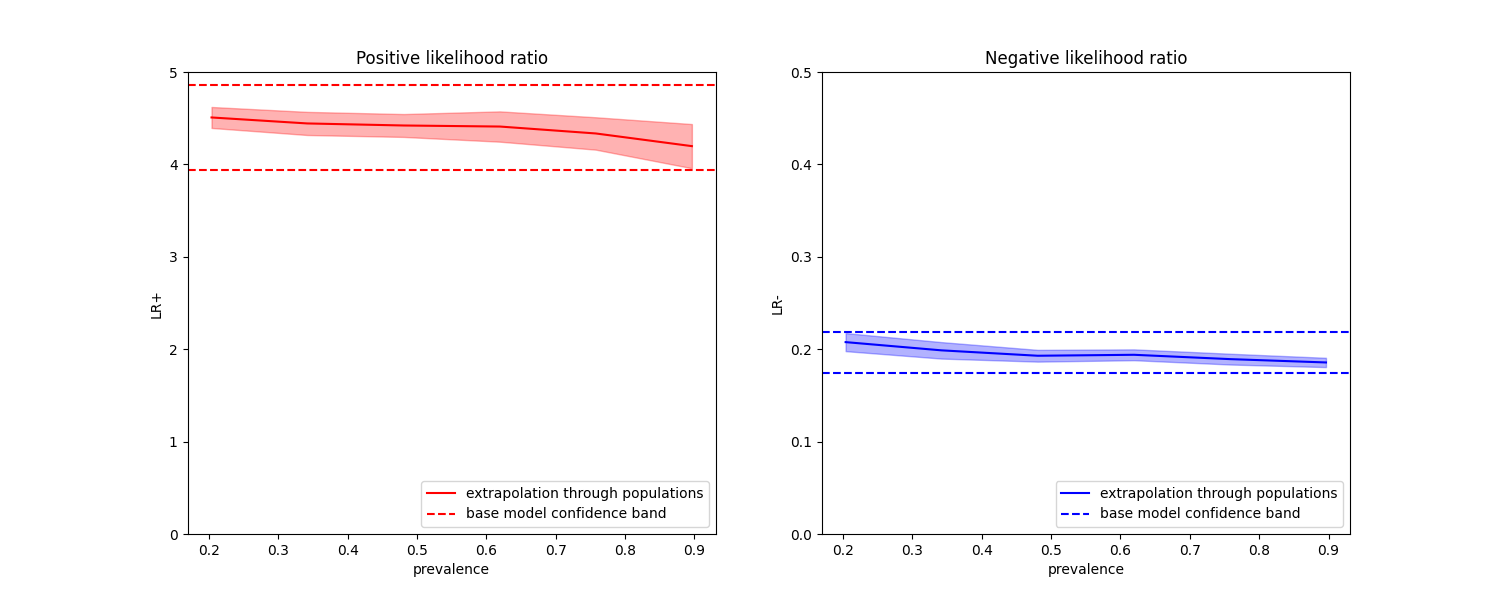 Positive likelihood ratio, Negative likelihood ratio