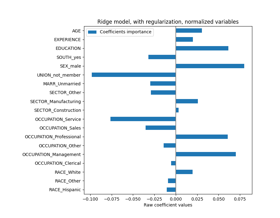 Ridge model, with regularization, normalized variables