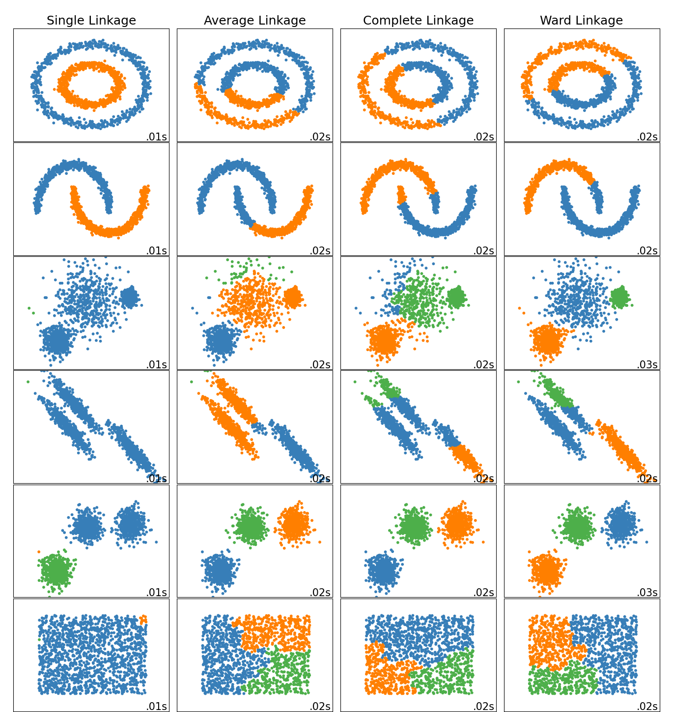 Single Linkage, Average Linkage, Complete Linkage, Ward Linkage