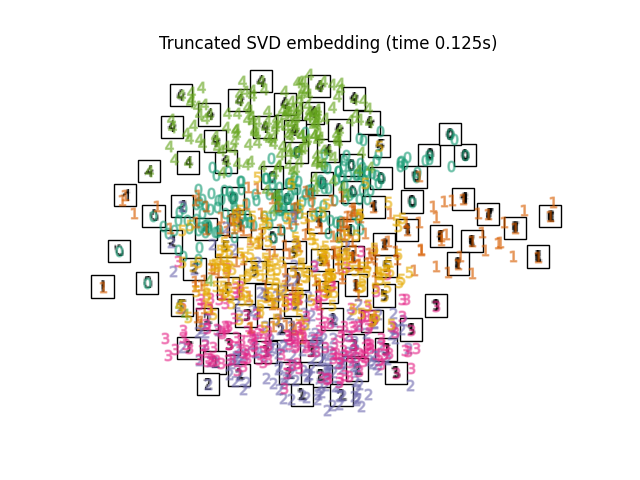 Truncated SVD embedding (time 0.125s)