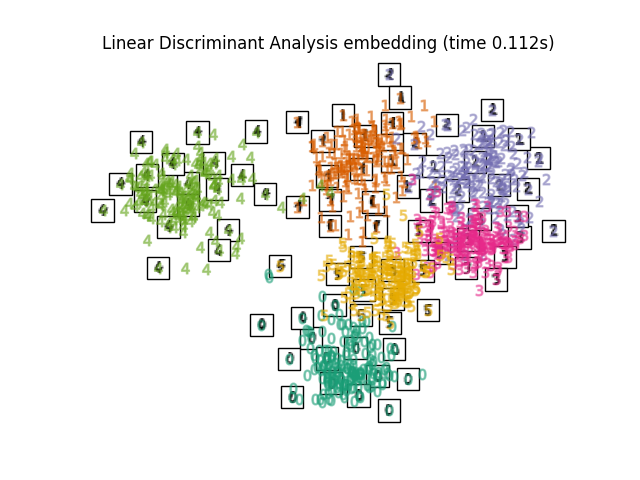 Linear Discriminant Analysis embedding (time 0.112s)