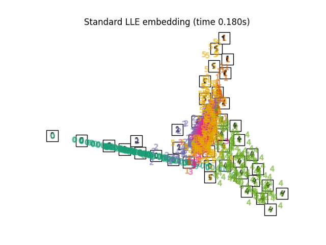 Standard LLE embedding (time 0.180s)