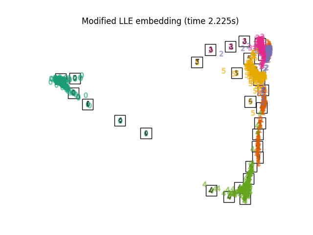 Modified LLE embedding (time 2.225s)