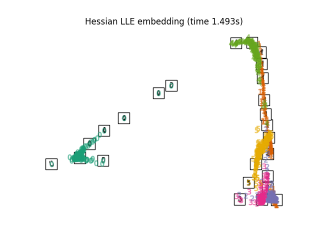 Hessian LLE embedding (time 1.493s)