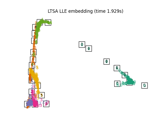 LTSA LLE embedding (time 1.929s)