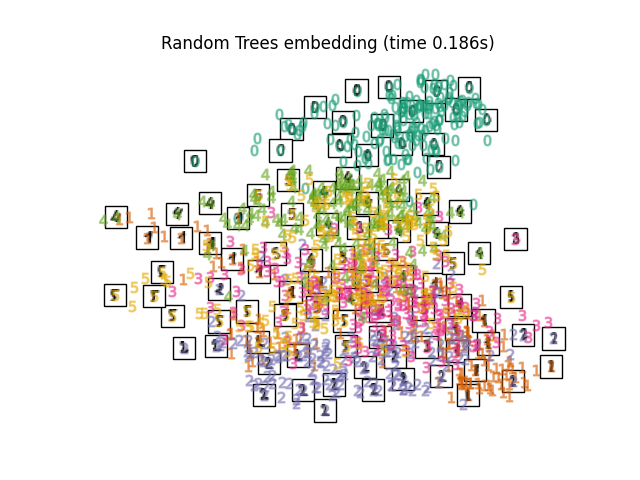 Random Trees embedding (time 0.186s)