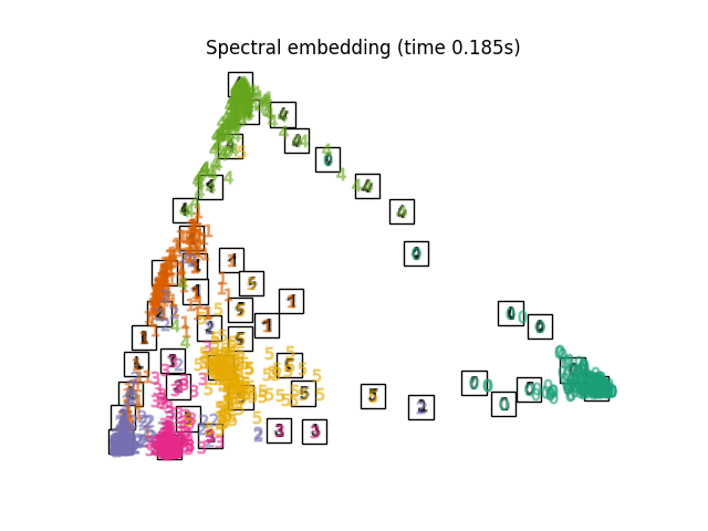 Spectral embedding (time 0.185s)