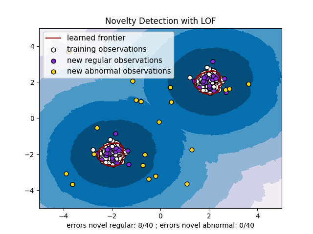 Novelty Detection with LOF