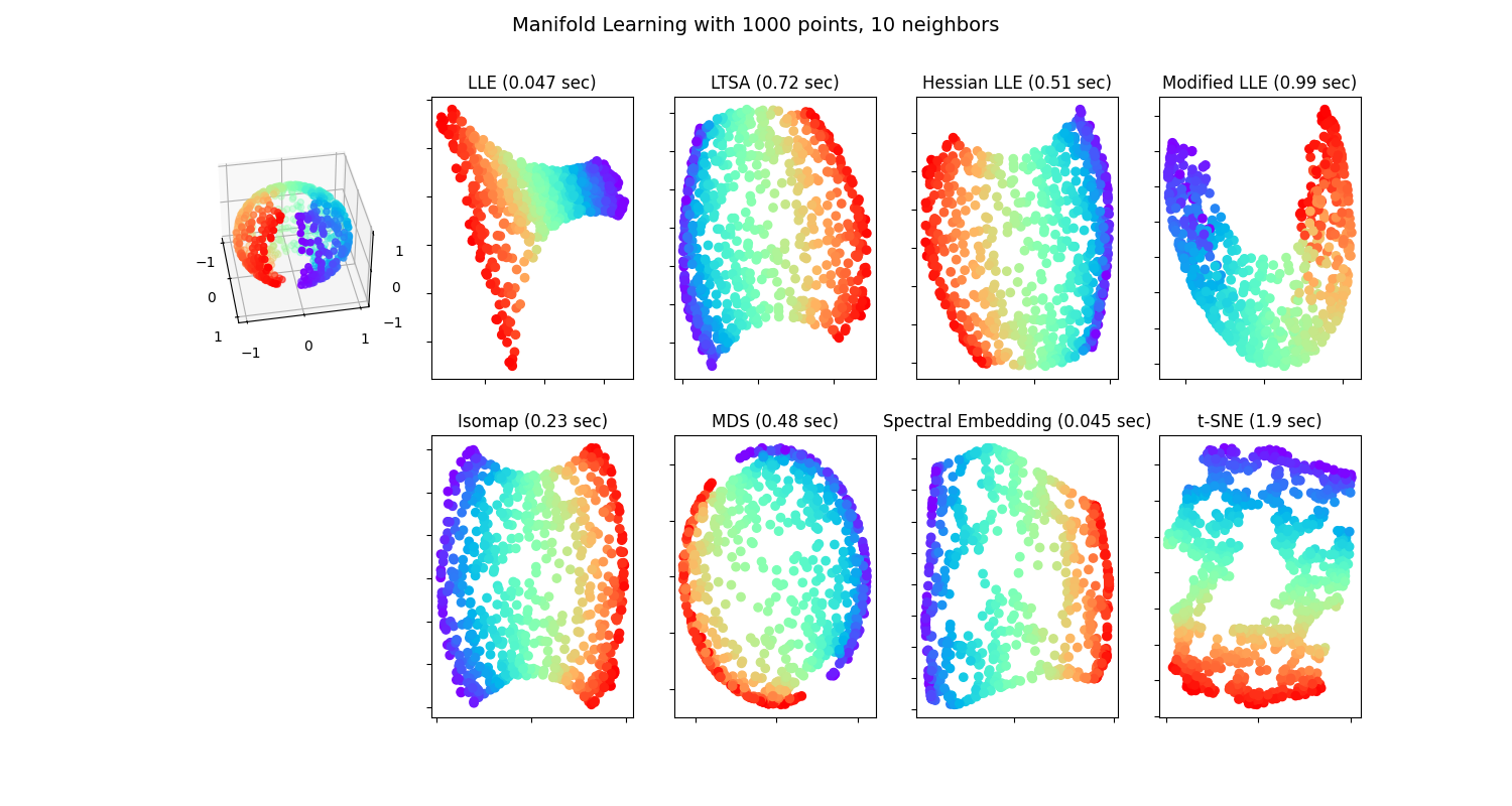 Manifold Learning with 1000 points, 10 neighbors, LLE (0.047 sec), LTSA (0.72 sec), Hessian LLE (0.51 sec), Modified LLE (0.99 sec), Isomap (0.23 sec), MDS (0.48 sec), Spectral Embedding (0.045 sec), t-SNE (1.9 sec)