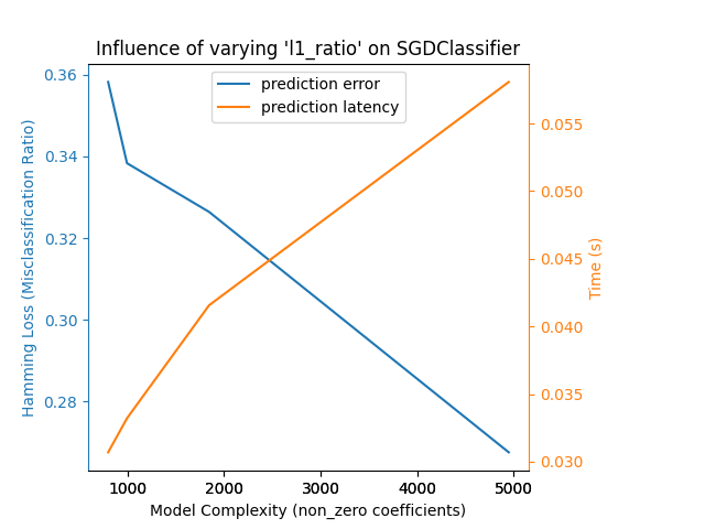 Influence of varying 'l1_ratio' on SGDClassifier