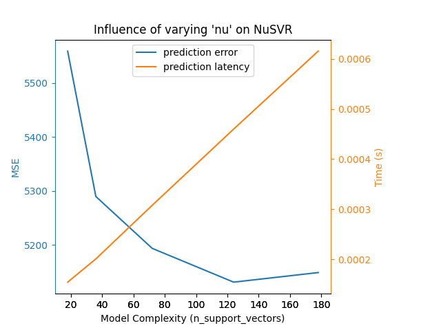 Influence of varying 'nu' on NuSVR