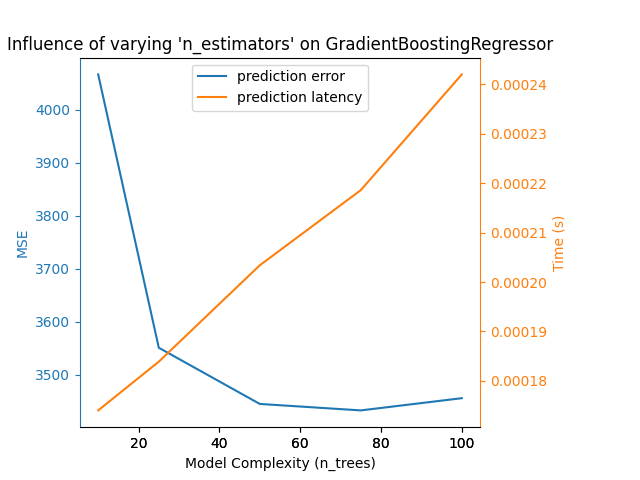 Influence of varying 'n_estimators' on GradientBoostingRegressor