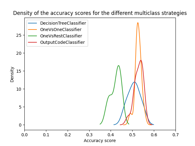 Density of the accuracy scores for the different multiclass strategies