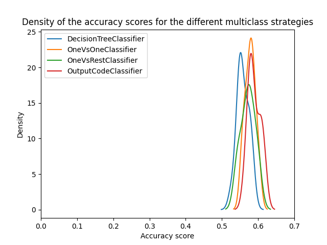 Density of the accuracy scores for the different multiclass strategies