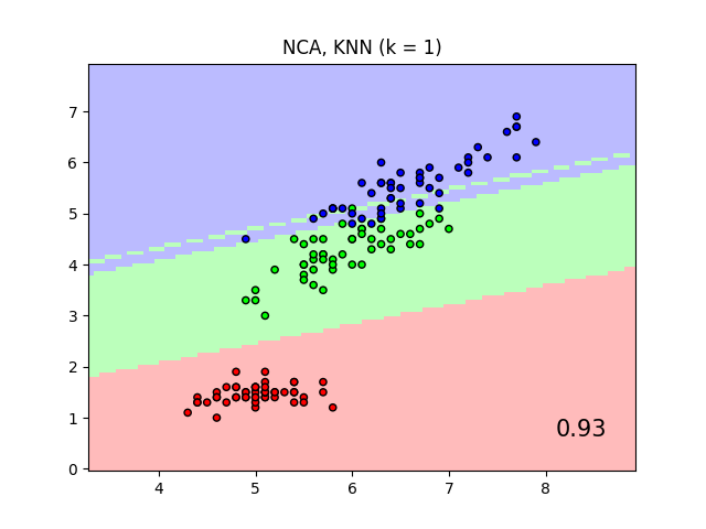 NCA, KNN (k = 1)