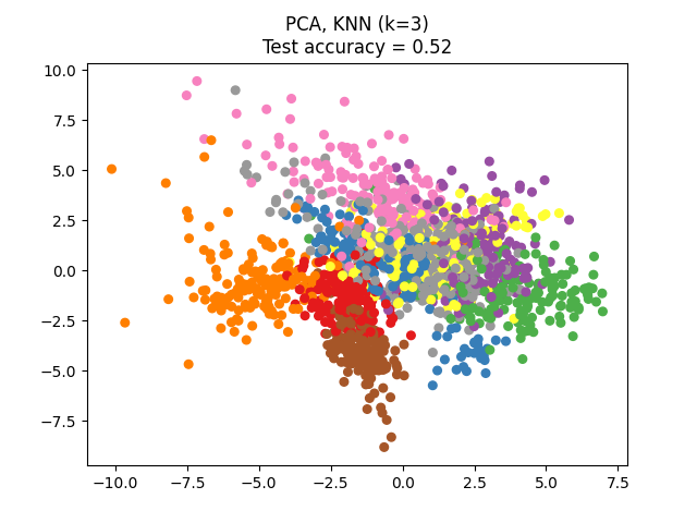 PCA, KNN (k=3) Test accuracy = 0.52