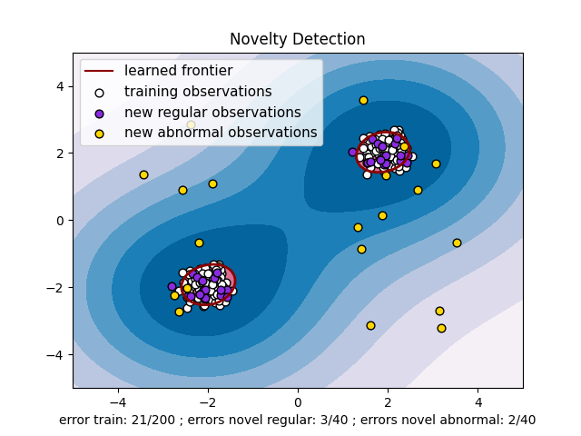 Novelty Detection