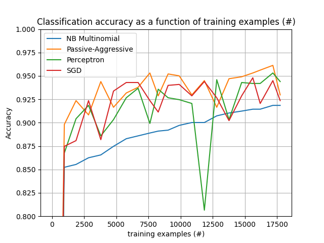 Classification accuracy as a function of training examples (#)