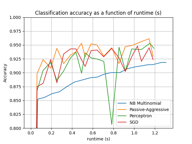 Classification accuracy as a function of runtime (s)