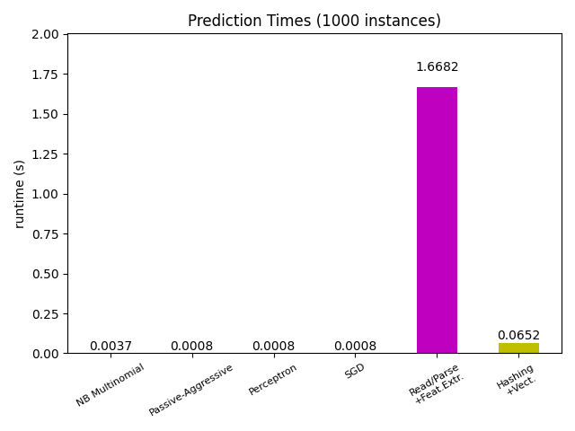 Prediction Times (1000 instances)