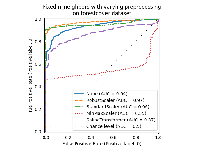 Fixed n_neighbors with varying preprocessing on forestcover dataset