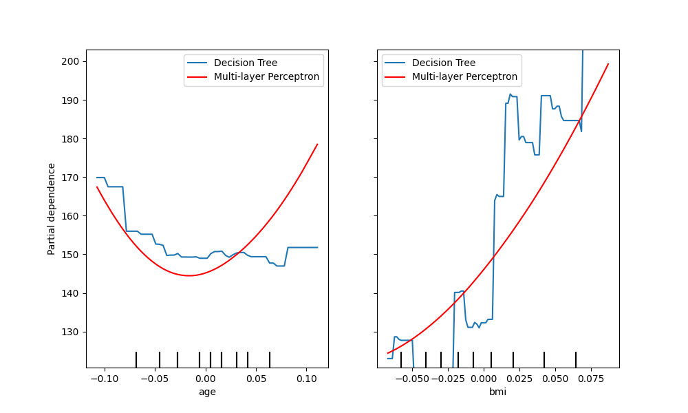 plot partial dependence visualization api