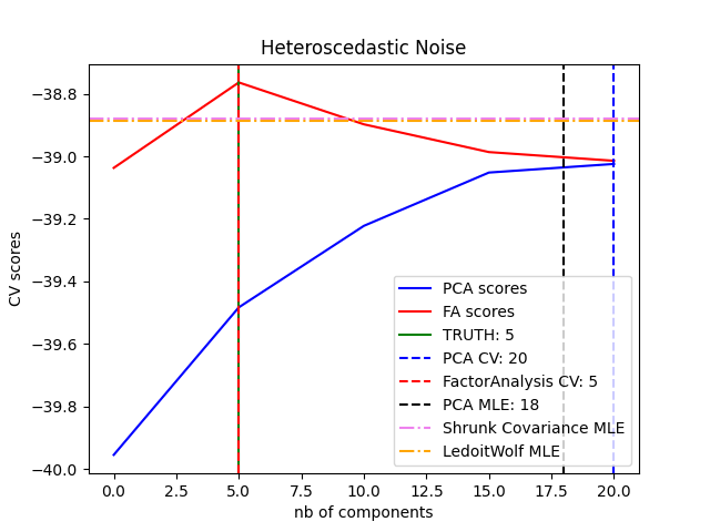 Heteroscedastic Noise