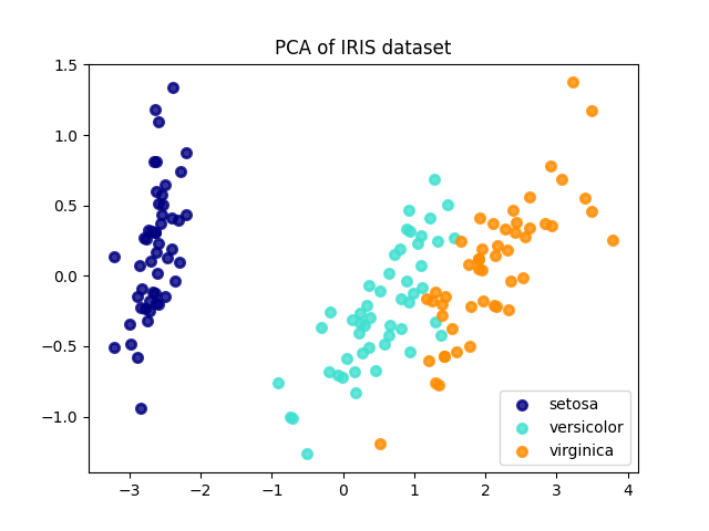 ../_images/sphx_glr_plot_pca_vs_lda_001.png