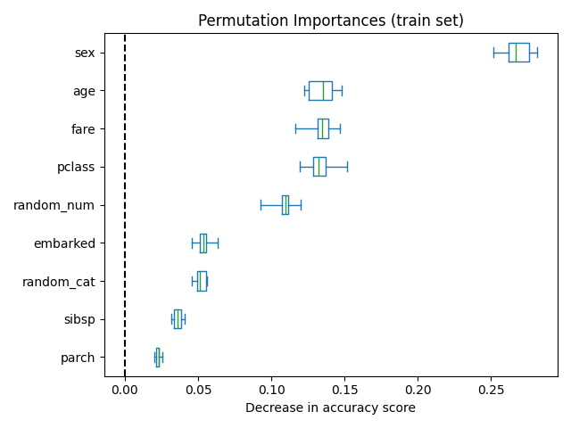 Permutation Importances (train set)