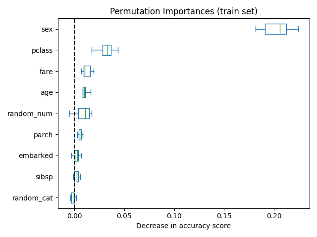 Permutation Importances (train set)