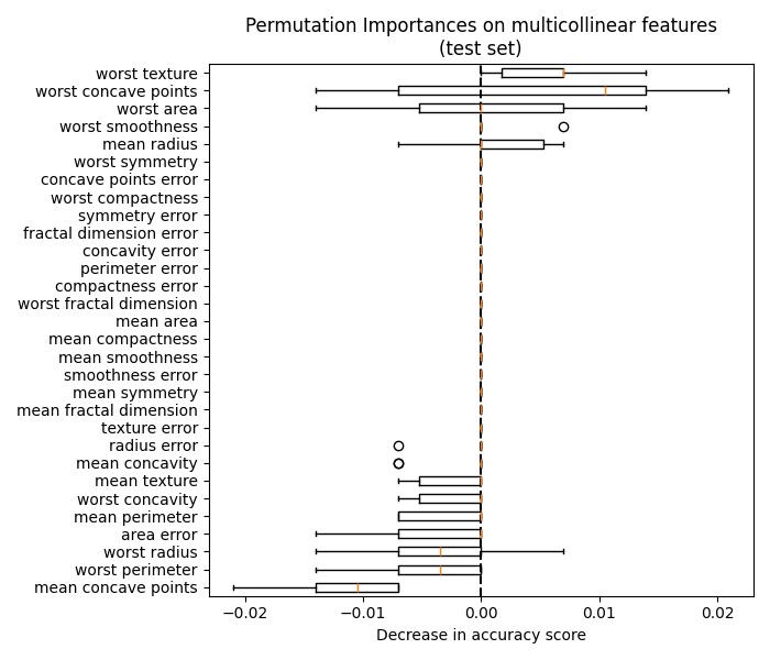 Permutation Importances on multicollinear features (test set)