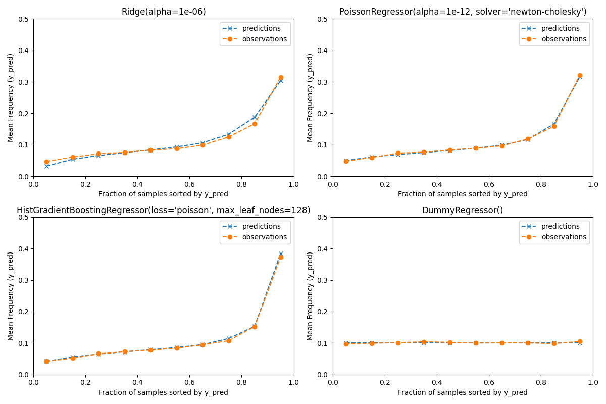 Ridge(alpha=1e-06), PoissonRegressor(alpha=1e-12, solver='newton-cholesky'), HistGradientBoostingRegressor(loss='poisson', max_leaf_nodes=128), DummyRegressor()