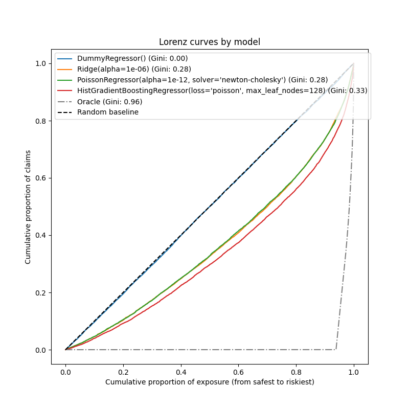 Lorenz curves by model