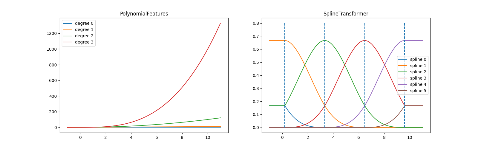 PolynomialFeatures, SplineTransformer