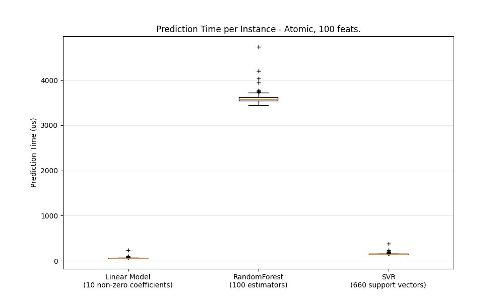 Prediction Time per Instance - Atomic, 100 feats.