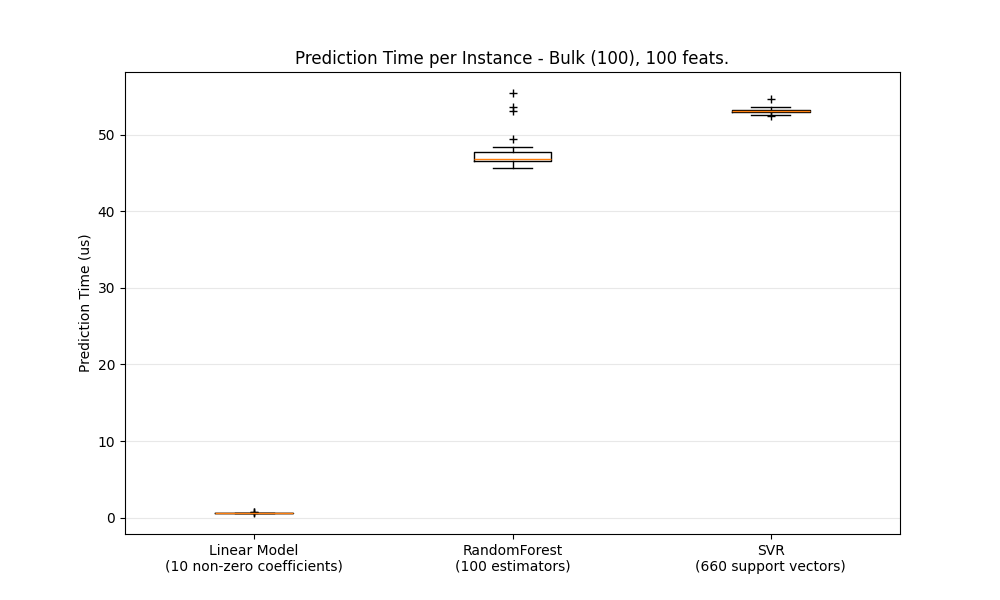 Prediction Time per Instance - Bulk (100), 100 feats.