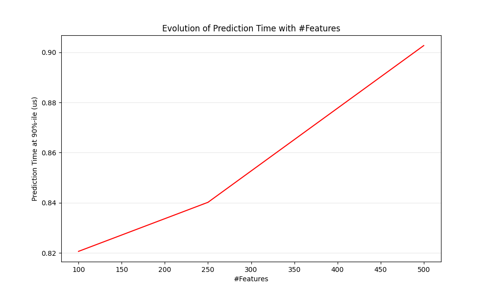 Evolution of Prediction Time with #Features