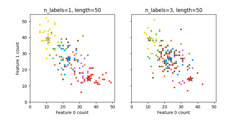 n_labels=1, length=50, n_labels=3, length=50