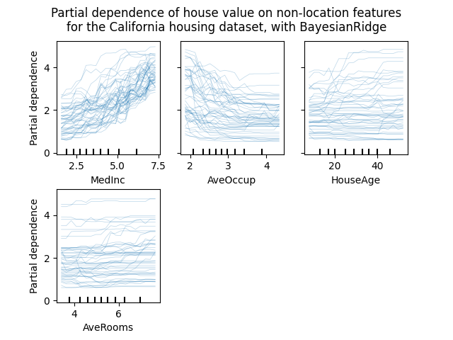 Partial dependence of house value on non-location features for the California housing dataset, with BayesianRidge