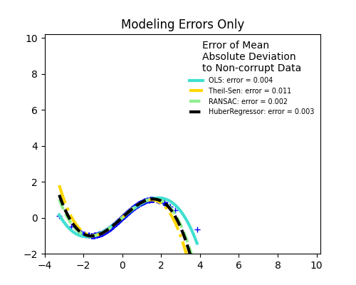 Modeling Errors Only