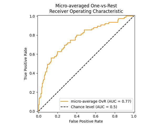 Micro-averaged One-vs-Rest Receiver Operating Characteristic