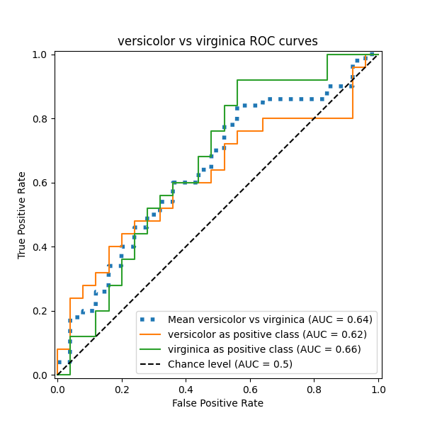 versicolor vs virginica ROC curves