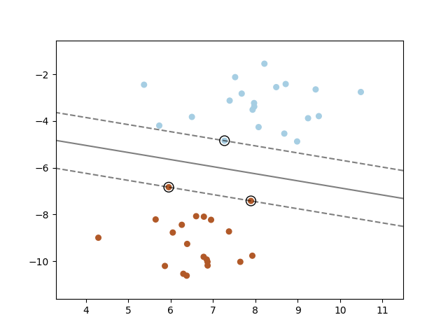 plot separating hyperplane